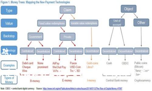 区块链比赛通常是为了激发创新、推动技术进步以及鼓励开发者和企业解决某些实际问题而设计的。这类比赛的具体大纲可能会有所不同，但一般来说，以下几个主要方面是常见的：

### 1. 比赛目标
- **创新性**: 鼓励参赛者利用区块链技术进行创新，提出新的应用程序或解决方案。
- **解决实际问题**: 解决特定行业或领域中的实际问题，如金融、供应链、身份验证等。
- **社区建设**: 促进开发者社区的交流与合作，构建一个更强大的技术生态。

### 2. 参赛资格
- **个人或团队**: 比赛通常允许个人、团队或企业参加。
- **技术背景**: 参赛者应具备一定的区块链技术知识，能运用相关工具和语言进行开发。

### 3. 比赛内容
- **主题**: 比赛一般会设定一个主题或挑战领域。
- **作品要求**: 参赛者需提交具体的项目计划、技术文档、原型或成品代码等。

### 4. 评审标准
- **创新性**: 项目是否提出新的思路或技术。
- **可行性**: 解决方案的实际应用前景。
- **技术实现**: 项目的技术质量，包括代码质量、用户体验等。
- **市场潜力**: 是否有足够的市场需求和商业价值。

### 5. 奖励机制
- **奖项设置**: 一般设有多个奖项，以便奖励不同层次的创新。
- **资金支持**: 优胜团队可能会获得奖金、投资支持或孵化机会。
- **资源提供**: 一些比赛会提供技术支持、培训或其他资源，帮助参赛者提高项目质量。

### 6. 赛程安排
- **报名阶段**: 提前开放报名，以便参赛者组队提交材料。
- **征集阶段**: 参赛者在规定时间内进行开发和提交项目。
- **评审阶段**: 专业评审团对参赛作品进行评选。
- **结果公布**: 公布获奖名单并举行颁奖仪式。

### 7. 教育和培训
- **工作坊**: 一些比赛还会设置培训或工作坊，提升参赛者的技能和知识。
- **网络资源**: 提供相关的在线课程、学习资料等，帮助参与者了解区块链技术。

### 8. 离线与在线活动
- **现场活动**: 比赛可能包括现场展示、路演等环节。
- **线上演讲**: 邀请行业专家进行线上讲座或问答。

### 9. 参赛者的收获
- **增强技能**: 通过实践提高自己的技术能力。
- **网络拓展**: 结识其他开发者、投资人和行业专家。
- **实际经验**: 获得丰富的项目实践经验，为未来职业发展打下基础。

以上是一个区块链比赛的大纲示例。实际上，具体内容会根据主办方的要求、比赛的性质和目标有所不同。参与者在报名之前，最好仔细阅读比赛的官方文件，确保了解所有要求与细节。