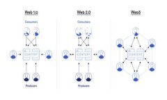 HiFi 区块链：开启下一代金融革命的技术随着科技